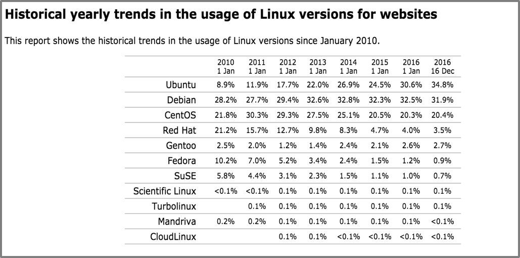 all linux versions list