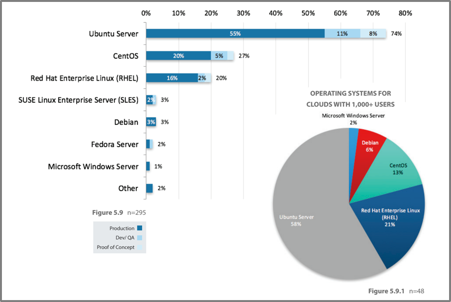 Operating systems for clouds with 1000+ users